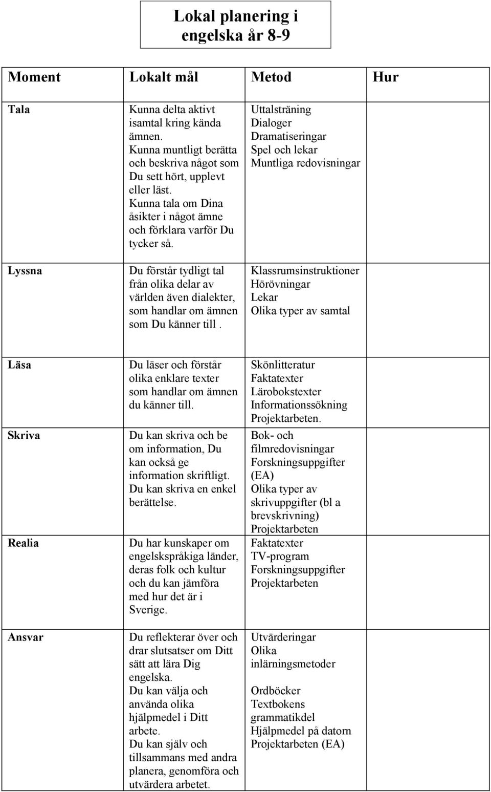 Uttalsträning Dialoger Dramatiseringar Spel och lekar Muntliga redovisningar Klassrumsinstruktioner Hörövningar Lekar Olika typer av samtal Du läser och förstår olika enklare texter som handlar om