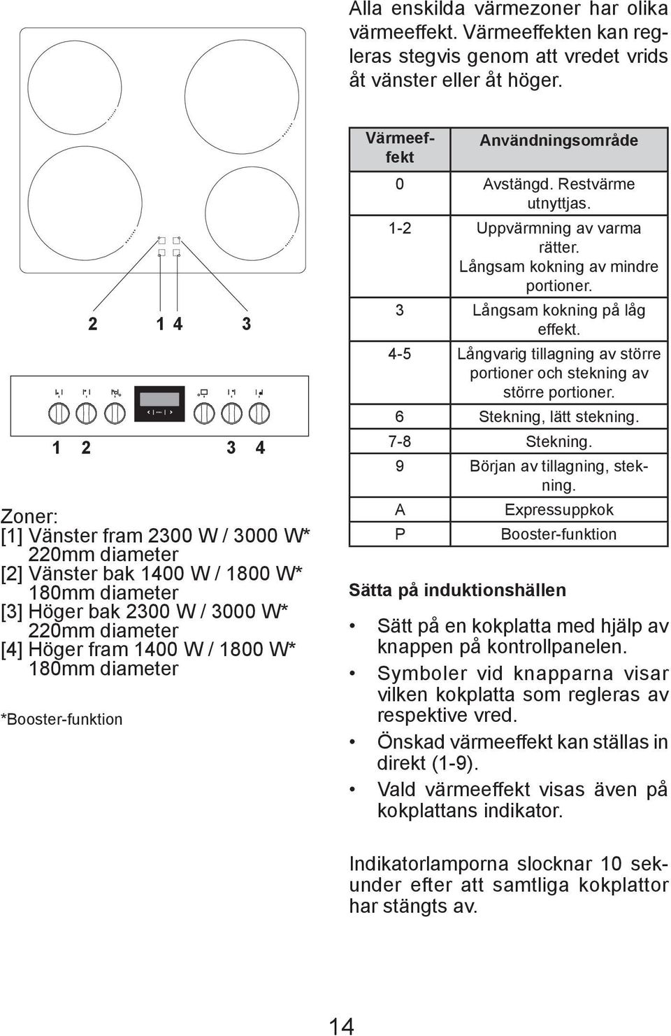 180mm diameter Värmeeffekt Användningsområde 0 Avstängd. Restvärme utnyttjas. 1- Uppvärmning av varma rätter. Långsam kokning av mindre portioner. Långsam kokning på låg effekt.