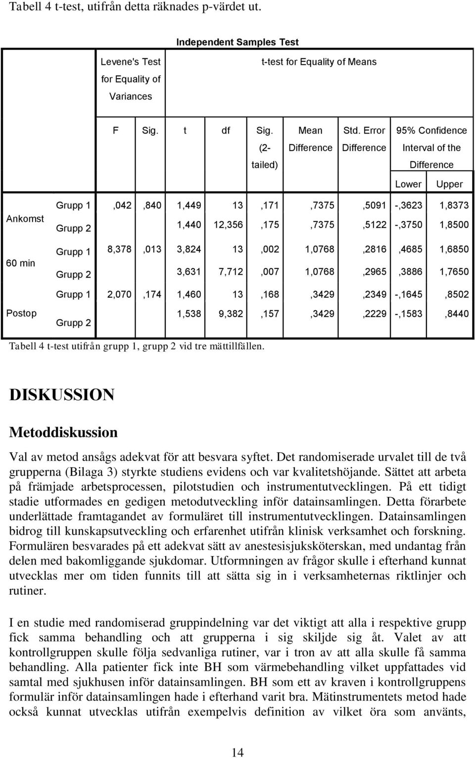 -,3750 1,8500 Grupp 1 8,378,013 3,824 13,002 1,0768,2816,4685 1,6850 Grupp 2 3,631 7,712,007 1,0768,2965,3886 1,7650 Grupp 1 2,070,174 1,460 13,168,3429,2349 -,1645,8502 Postop Grupp 2 1,538