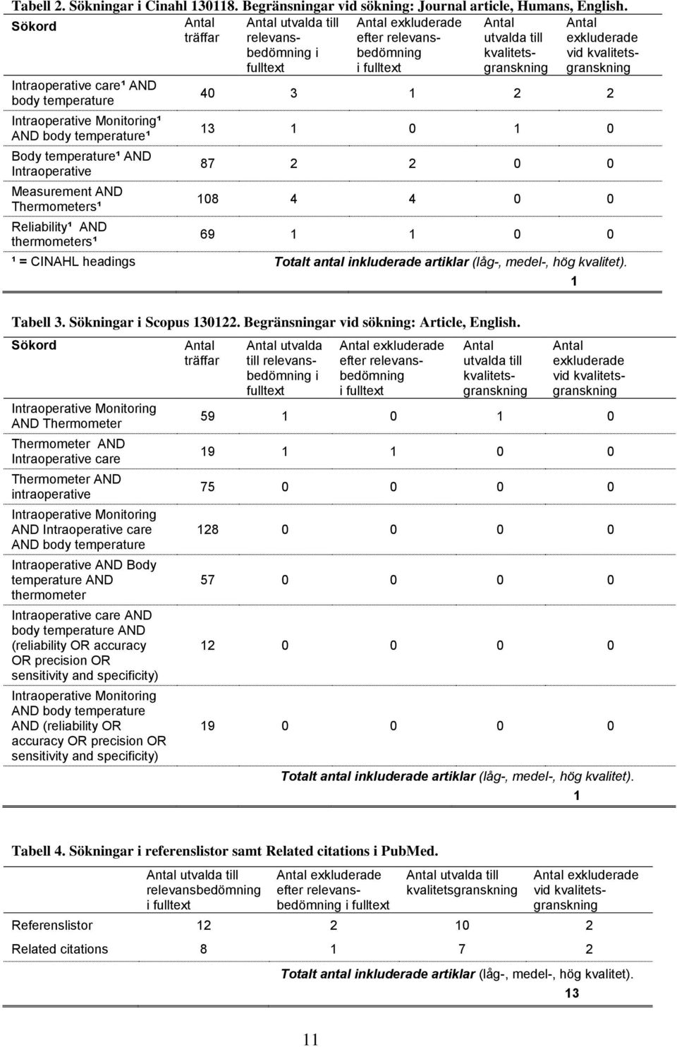 thermometers¹ Antal utvalda till relevansbedömning i fulltext Antal exkluderade efter relevansbedömning i fulltext Antal utvalda till kvalitetsgranskning Antal exkluderade vid kvalitetsgranskning 40