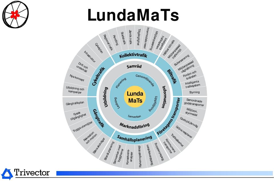 kampanjer Styrning Samordnade godstransporter Lunda MaTs Gångtrafikplan Miljözon, styrmedel Fysisk tillgänglighet Gods på järnväg Trygga utemiljöer Gröna resplaner