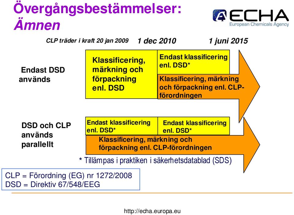 CLPförordningen DSD och CLP används parallellt Endast klassificering enl. DSD* Endast klassificering enl.