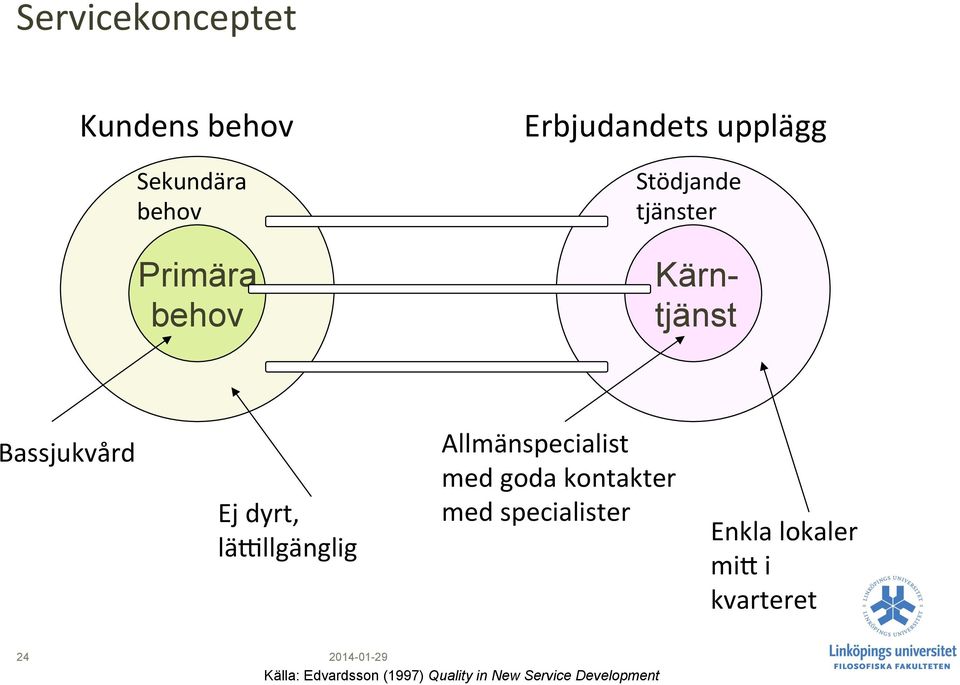 läkllgänglig Allmänspecialist med goda kontakter med specialister Enkla