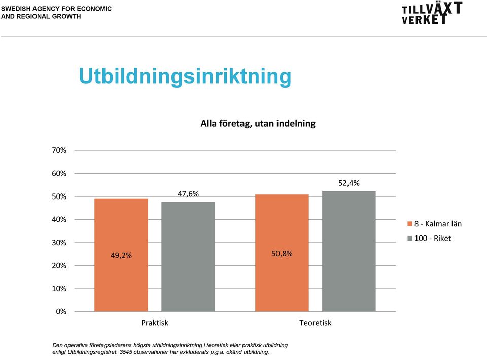 företagsledarens högsta utbildningsinriktning i teoretisk eller praktisk