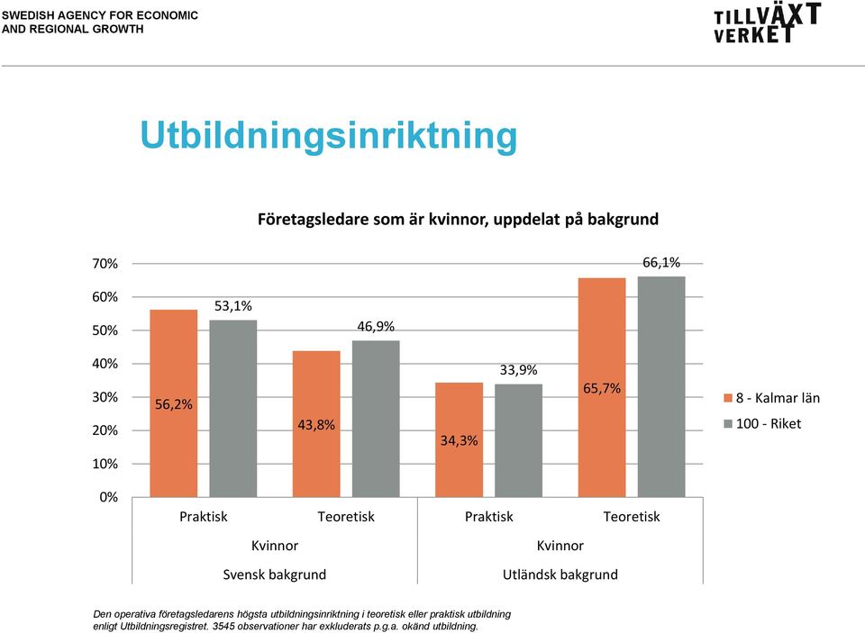 bakgrund Utländsk bakgrund Den operativa företagsledarens högsta utbildningsinriktning i teoretisk eller