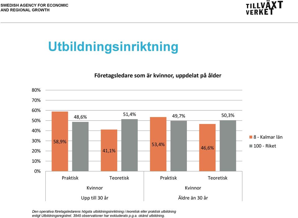 till 30 år Äldre än 30 år Den operativa företagsledarens högsta utbildningsinriktning i teoretisk eller