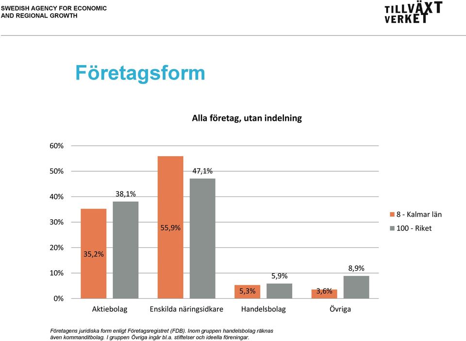 Riket Företagens juridiska form enligt Företagsregistret (FDB).