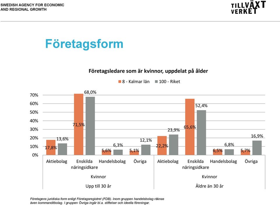 Handelsbolag näringsidkare näringsidkare 16,9% Övriga Upp till 30 år Äldre än 30 år Företagens juridiska form enligt