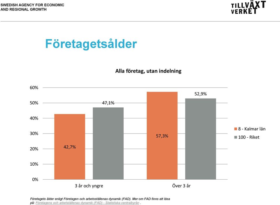 enligt Företagen och arbetsställenas dynamik (FAD).