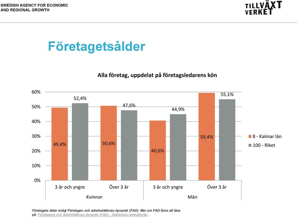 yngre Över 3 år Män Företagets ålder enligt Företagen och arbetsställenas dynamik (FAD).