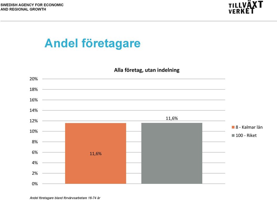 Kalmar län 100 - Riket 6% 4% 11,6% 2%