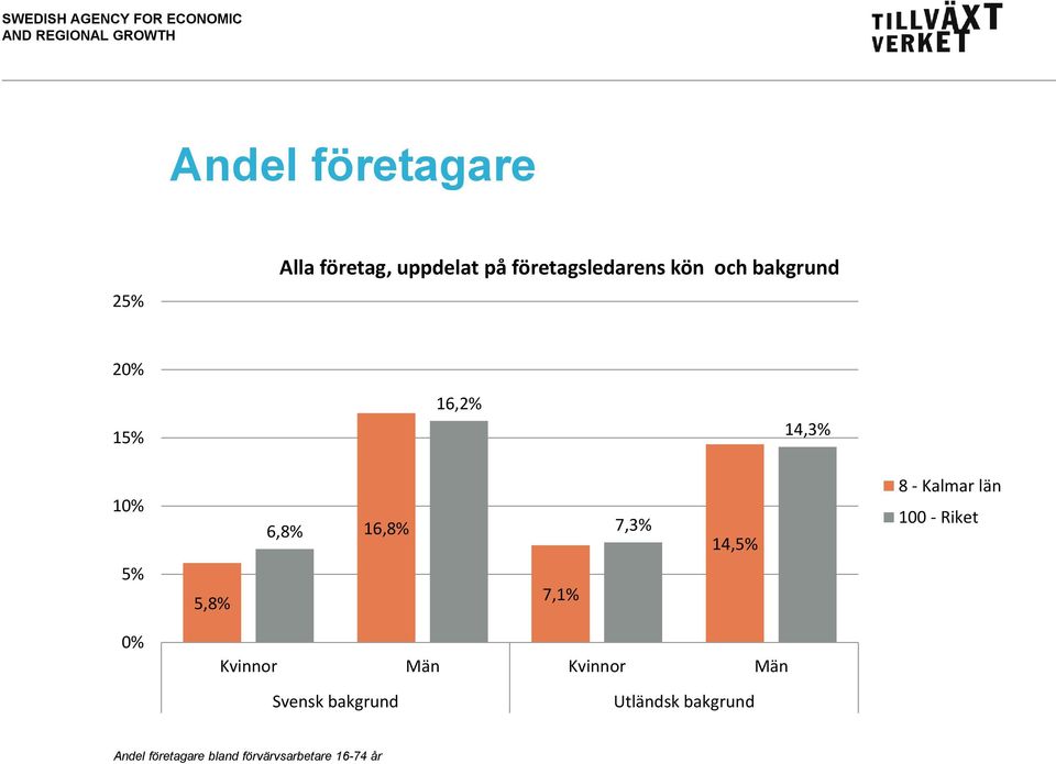 Kalmar län 100 - Riket 5% 5,8% 7,1% Män Män Svensk bakgrund