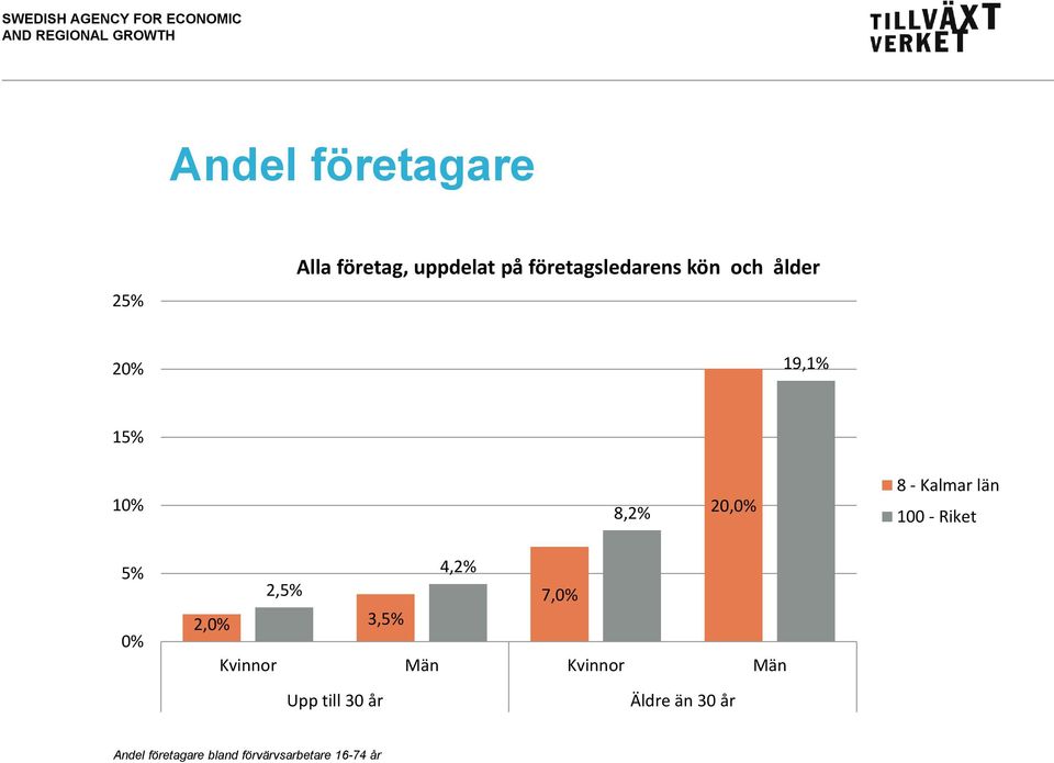 Kalmar län 100 - Riket 5% 4,2% 2,5% 7, 2, 3,5% Män Män Upp