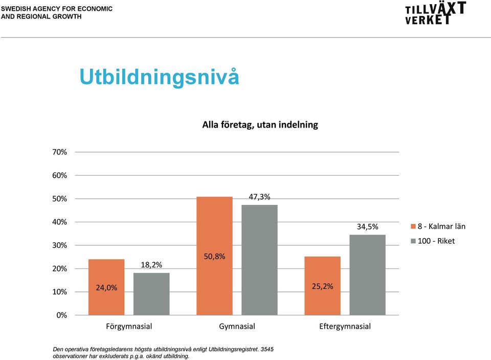 Eftergymnasial Den operativa företagsledarens högsta utbildningsnivå