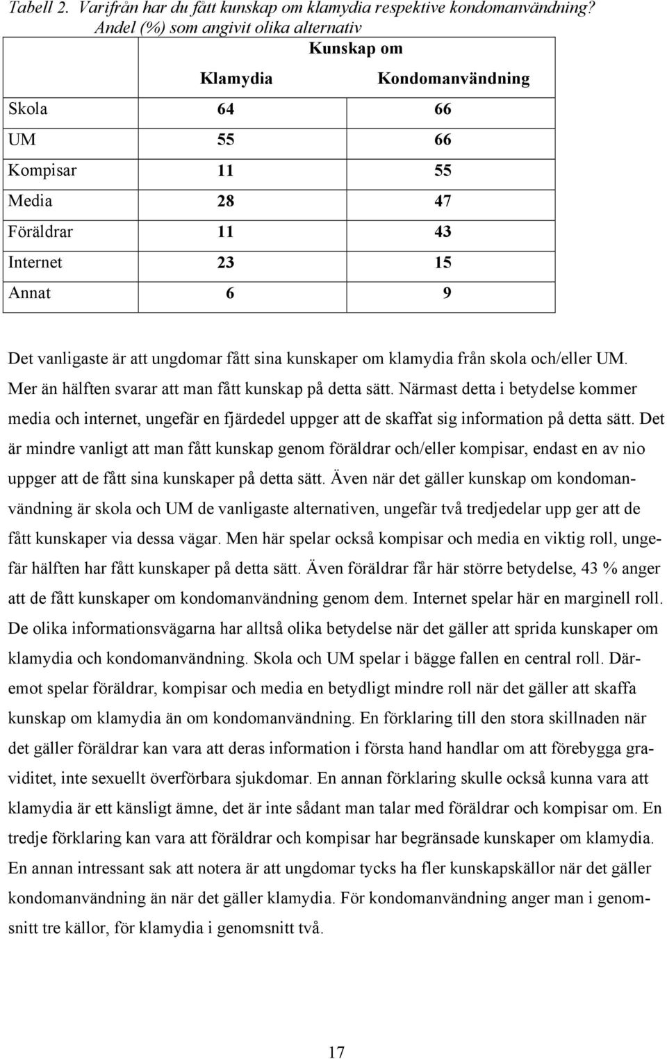 fått sina kunskaper om klamydia från skola och/eller UM. Mer än hälften svarar att man fått kunskap på detta sätt.