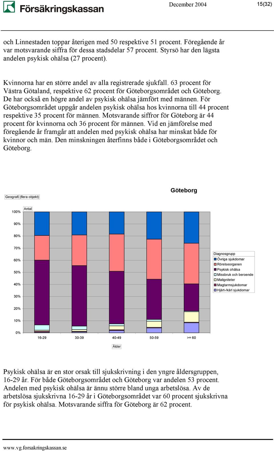 63 procent för Västra Götaland, respektive 62 procent för Göteborgsområdet och Göteborg. De har också en högre andel av psykisk ohälsa jämfört med männen.