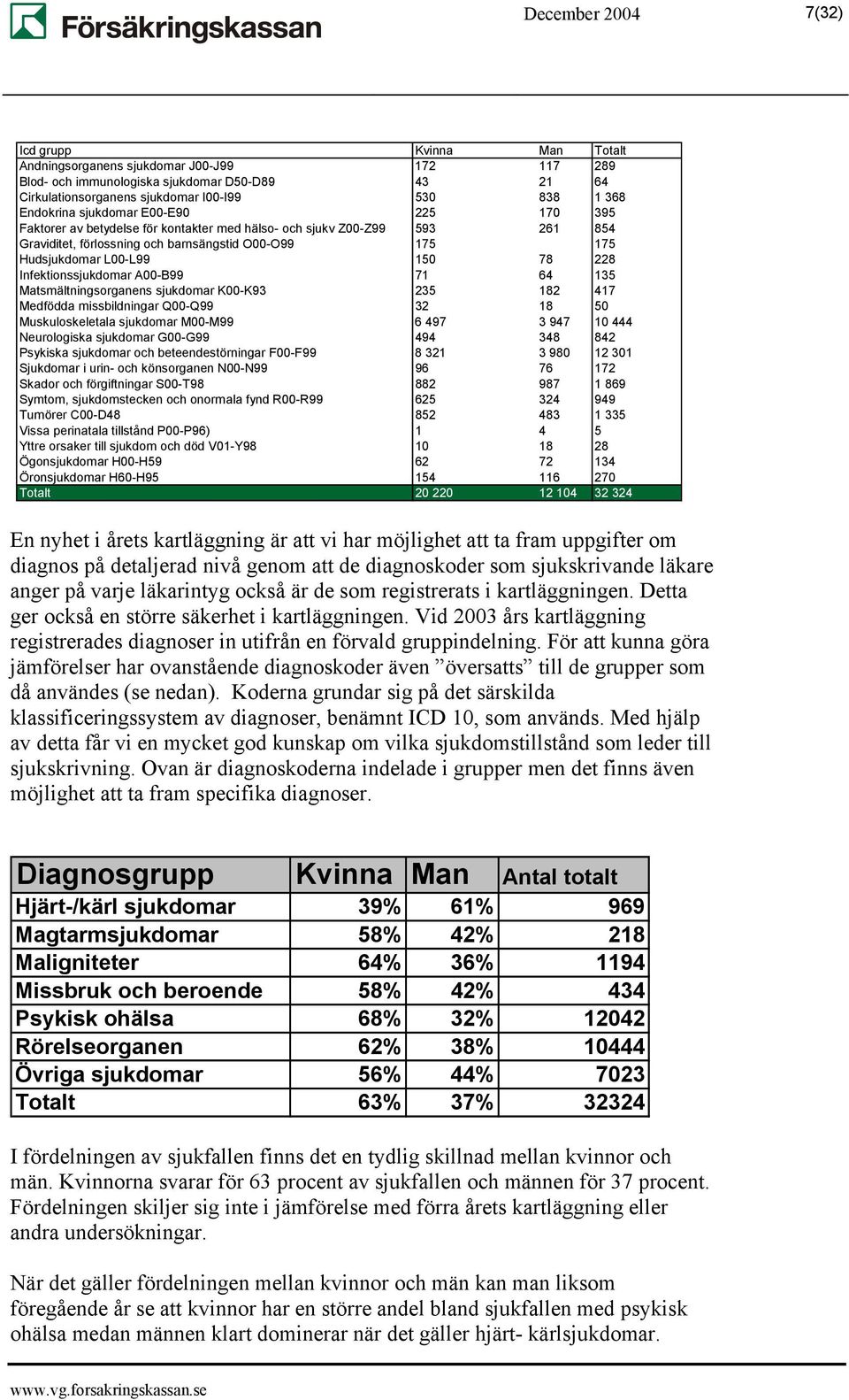 78 228 Infektionssjukdomar A00-B99 71 64 135 Matsmältningsorganens sjukdomar K00-K93 235 182 417 Medfödda missbildningar Q00-Q99 32 18 50 Muskuloskeletala sjukdomar M00-M99 6 497 3 947 10 444