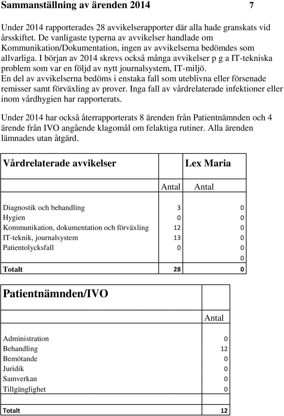 I början av 2014 skrevs också många avvikelser p g a IT-tekniska problem som var en följd av nytt journalsystem, IT-miljö.