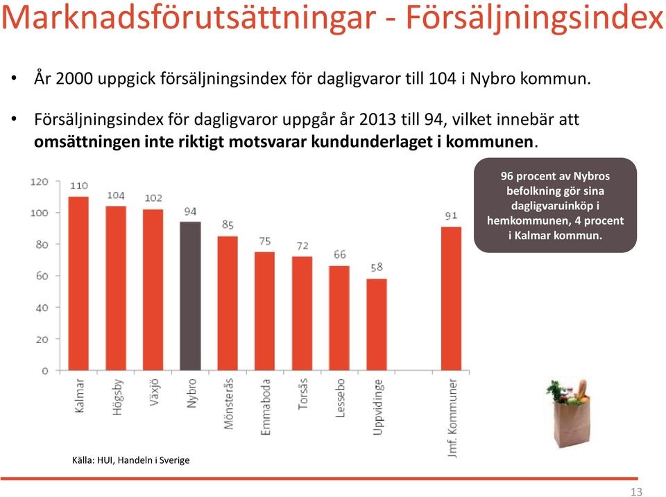 Försäljningsindex för dagligvaror uppgår år 2013 till 94, vilket innebär att omsättningen inte