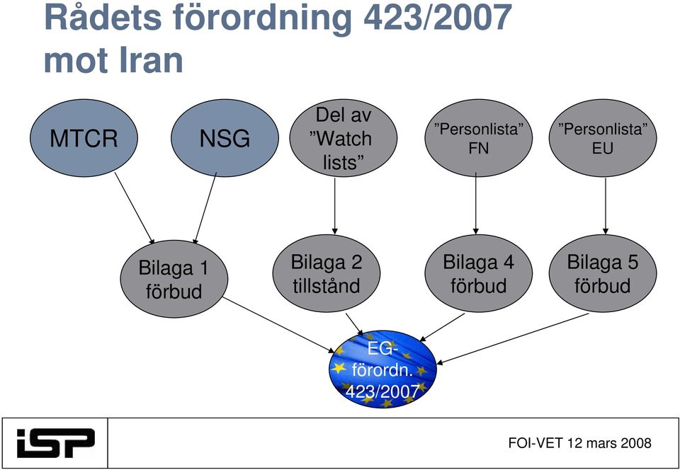 Personlista EU Bilaga 1 förbud Bilaga 2