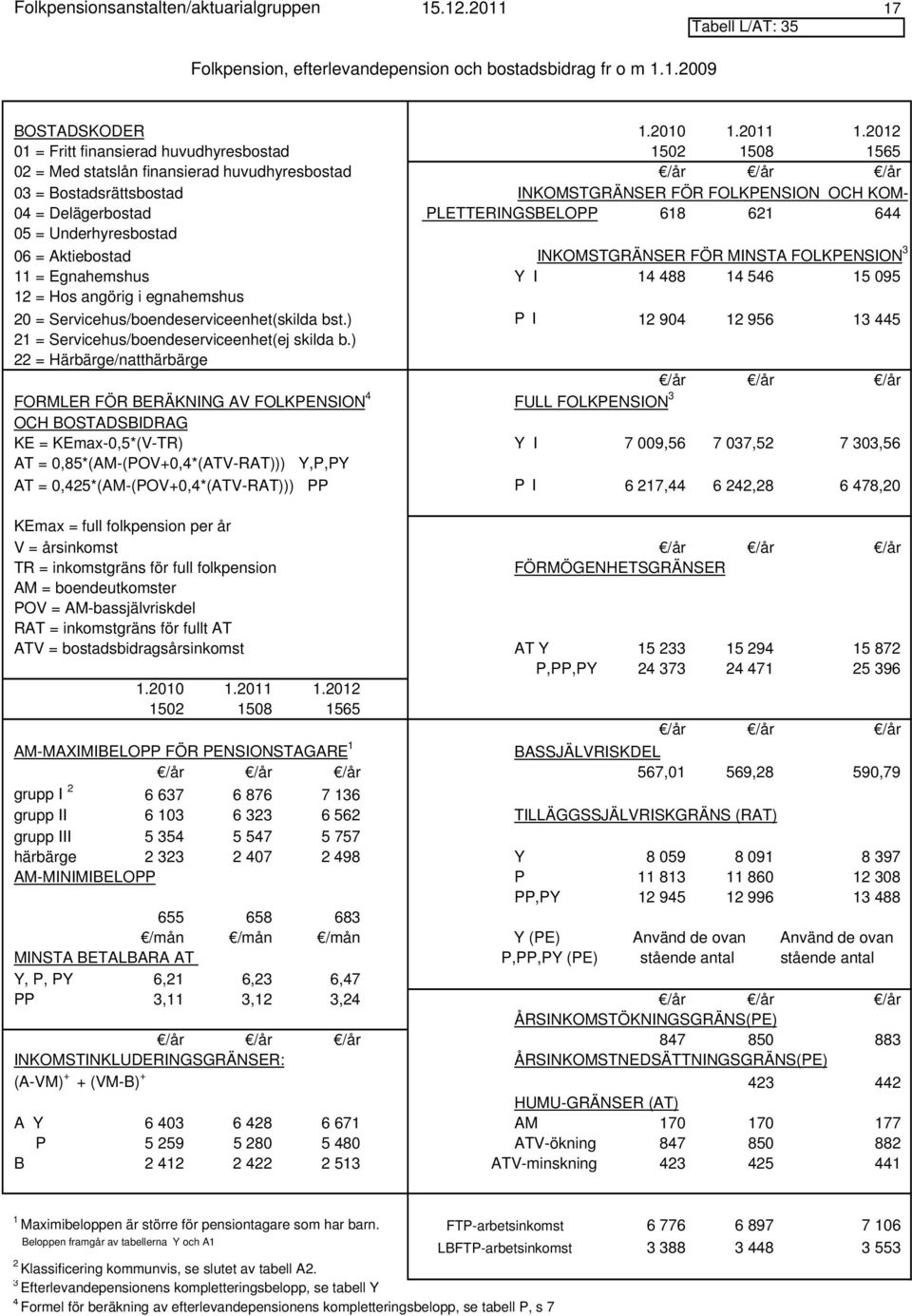 2012 01 = Fritt finansierad huvudhyresbostad 1502 1508 1565 02 = Med statslån finansierad huvudhyresbostad /år /år /år 03 = Bostadsrättsbostad INKOMSTGRÄNSER FÖR FOLKPENSION OCH KOM- 04 =