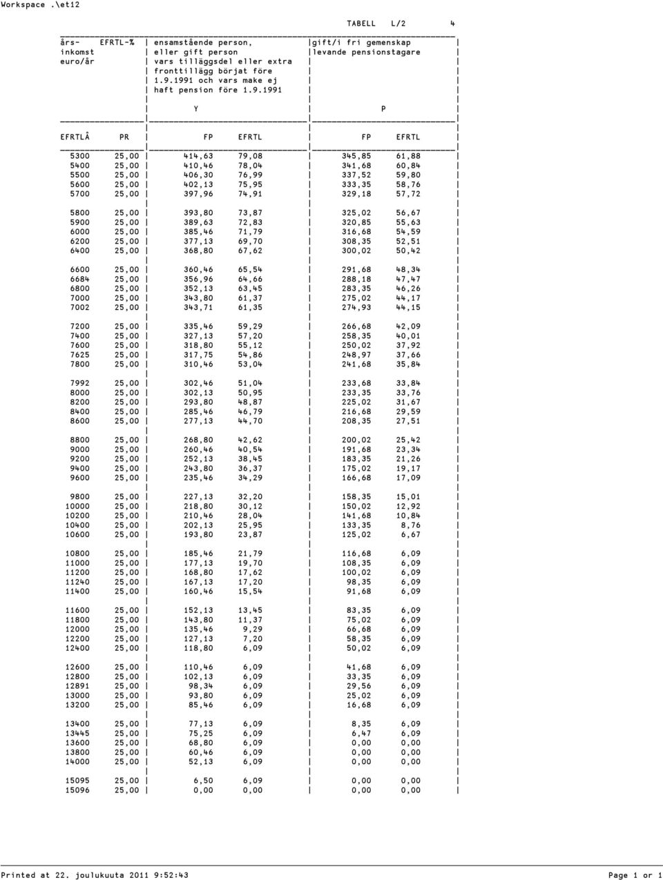 25,00 402,13 75,95 333,35 58,76 5700 25,00 397,96 74,91 329,18 57,72 5800 25,00 393,80 73,87 325,02 56,67 5900 25,00 389,63 72,83 320,85 55,63 6000 25,00 385,46 71,79 316,68 54,59 6200 25,00 377,13