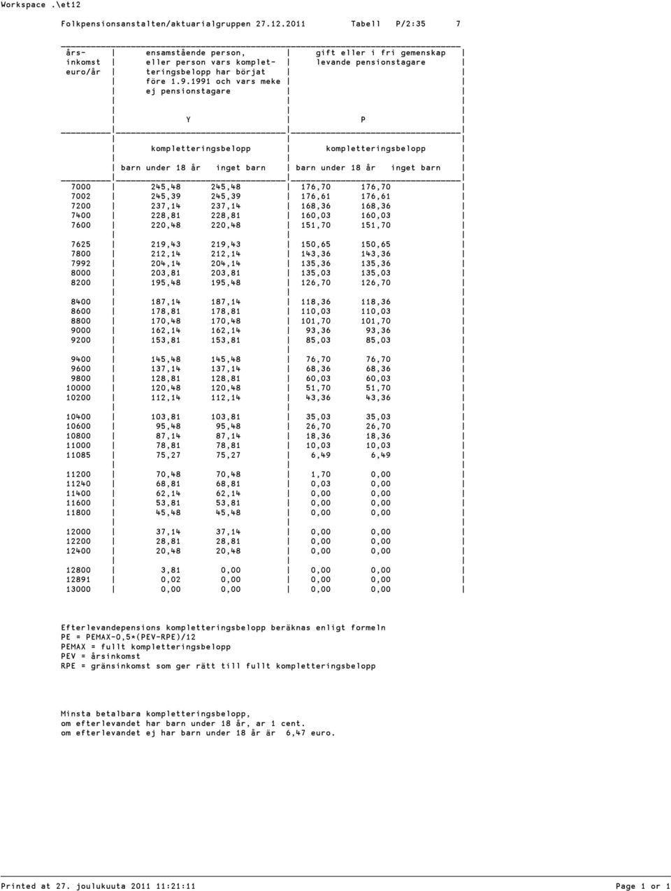 1991 och vars meke ej pensionstagare Y P kompletteringsbelopp kompletteringsbelopp barn under 18 år inget barn barn under 18 år inget barn 7000 245,48 245,48 176,70 176,70 7002 245,39 245,39 176,61