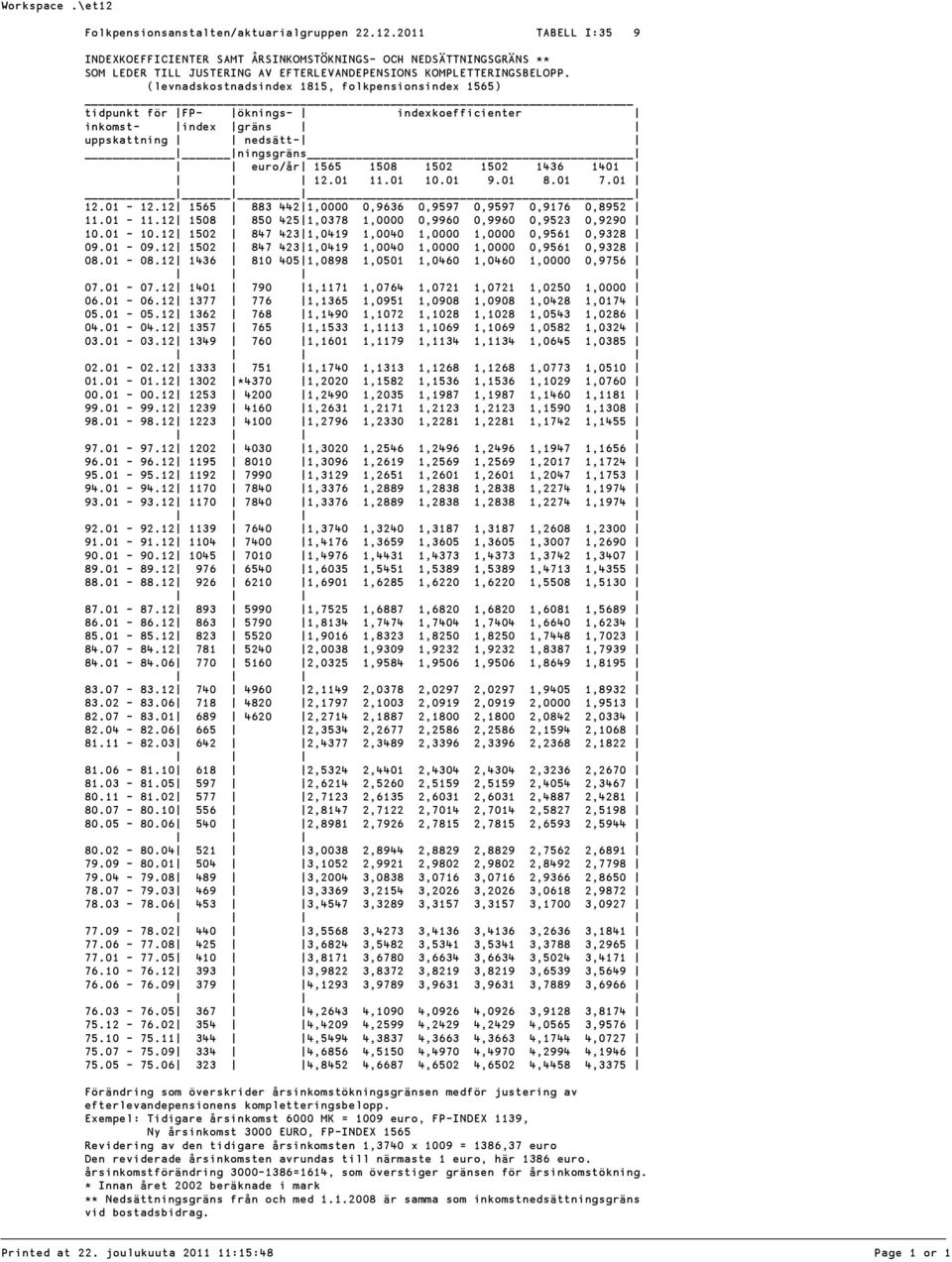 (levnadskostnadsindex 1815, folkpensionsindex 1565) tidpunkt för FP- öknings- indexkoefficienter inkomst- index gräns uppskattning nedsätt- ningsgräns euro/år 1565 1508 1502 1502 1436 1401 12.01 11.