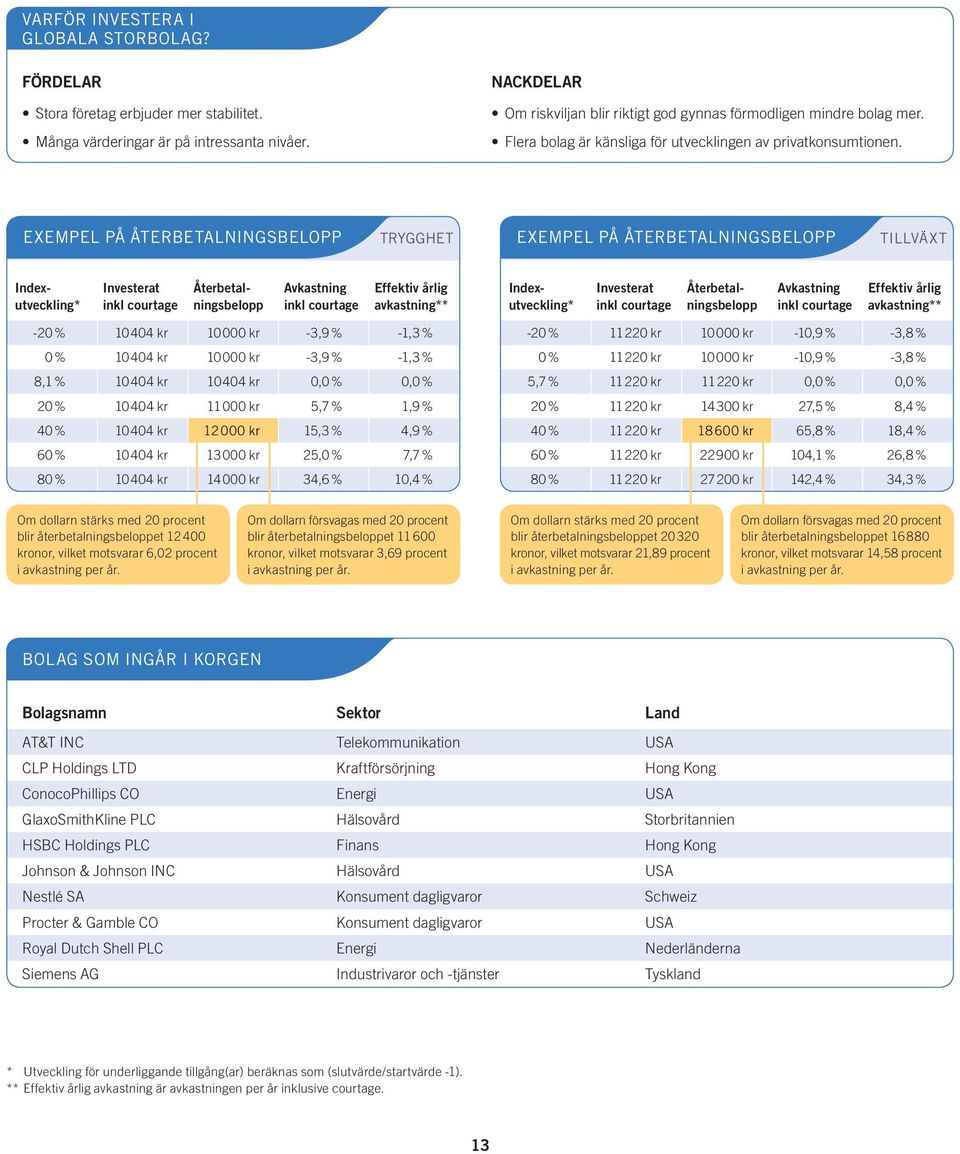 EXEMPEL PÅ ÅTERBETALNINGSBELOPP TRYGGHET EXEMPEL PÅ ÅTERBETALNINGSBELOPP TILLVÄXT Indexutveckling* Investerat Återbetalningsbelopp Återbetalningsbelopp Avkastning Effektiv årlig avkastning**