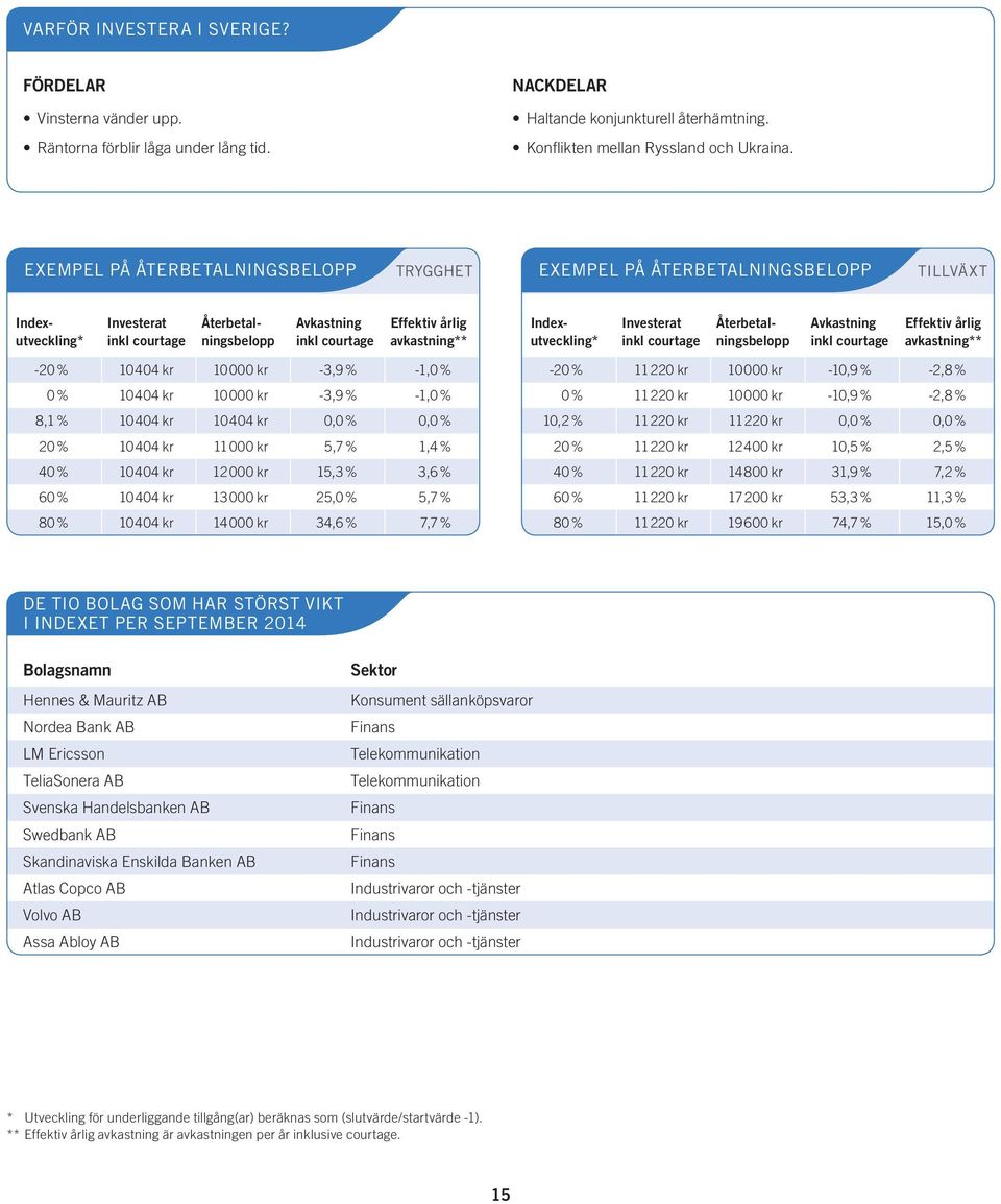 Indexutveckling* Investerat Avkastning Effektiv årlig avkastning** -20% 10 404 kr 10 000 kr -3,9% -1,0 % 0 % 10 404 kr 10 000 kr -3,9% -1,0 % 8,1 % 10 404 kr 10 404 kr 0,0 % 0,0 % 20 % 10 404 kr 11