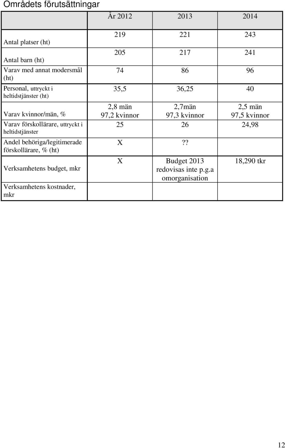 Verksamhetens budget, mkr Verksamhetens kostnader, mkr År 2012 2013 2014 219 221 243 205 217 241 74 86 96 35,5 36,25 40 2,8 män