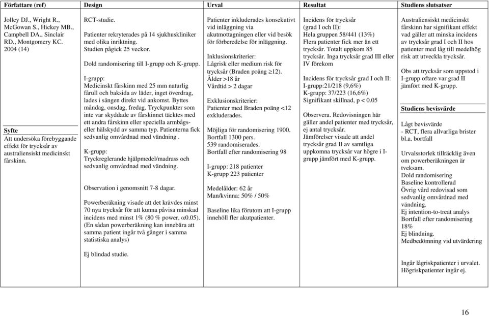 Studien pågick 25 veckor. Dold randomisering till I-grupp och K-grupp. I-grupp: Medicinskt fårskinn med 25 mm naturlig fårull och baksida av läder, inget överdrag, lades i sängen direkt vid ankomst.