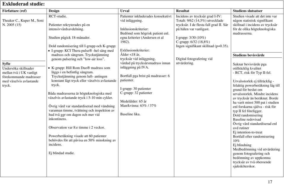 Studien pågick 18-månader. Dold randomisering till I-grupp och K-grupp: I-grupp: KCI Thera pulse -hel säng med madrass och sängram. Tryckutjämning genom pulsering och low-air loss.