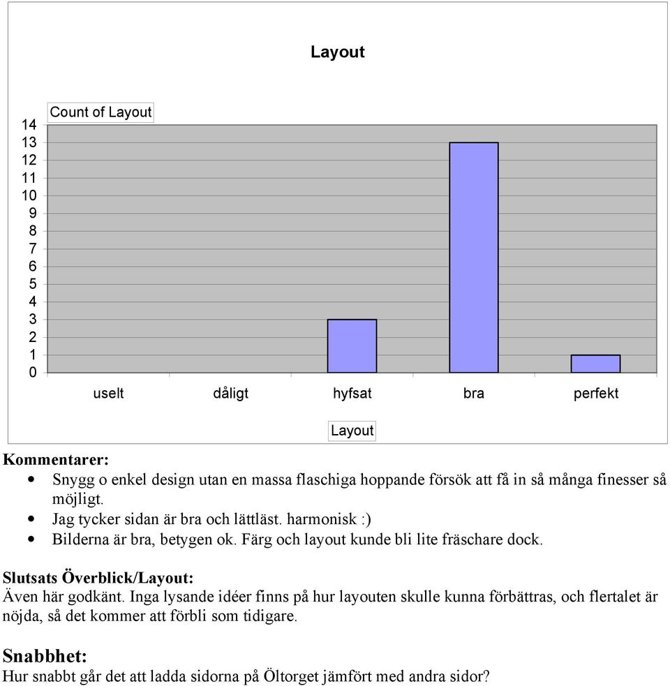 Färg och layout kunde bli lite fräschare dock. Slutsats Överblick/Layout: Även här godkänt.