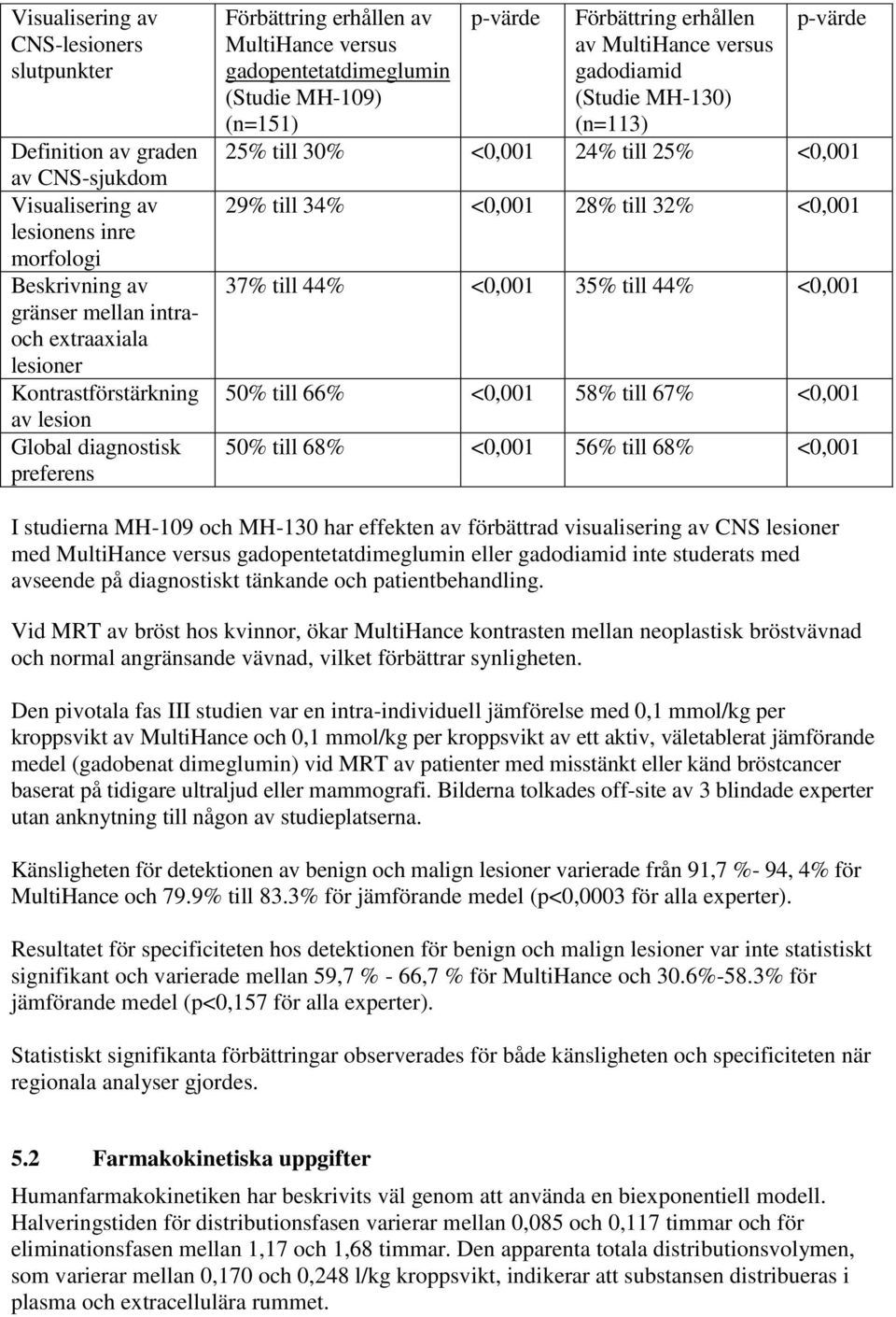 gadodiamid (Studie MH-130) (n=113) p-värde 25% till 30% <0,001 24% till 25% <0,001 29% till 34% <0,001 28% till 32% <0,001 37% till 44% <0,001 35% till 44% <0,001 50% till 66% <0,001 58% till 67%