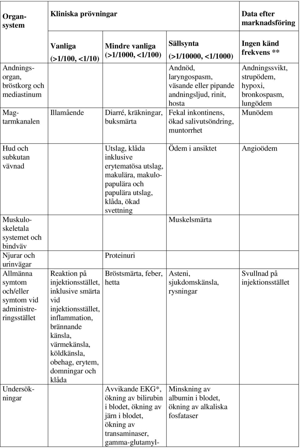Andningssvikt, strupödem, hypoxi, bronkospasm, lungödem Munödem Hud och subkutan vävnad Muskuloskeletala systemet och bindväv Njurar och urinvägar Allmänna symtom och/eller symtom vid