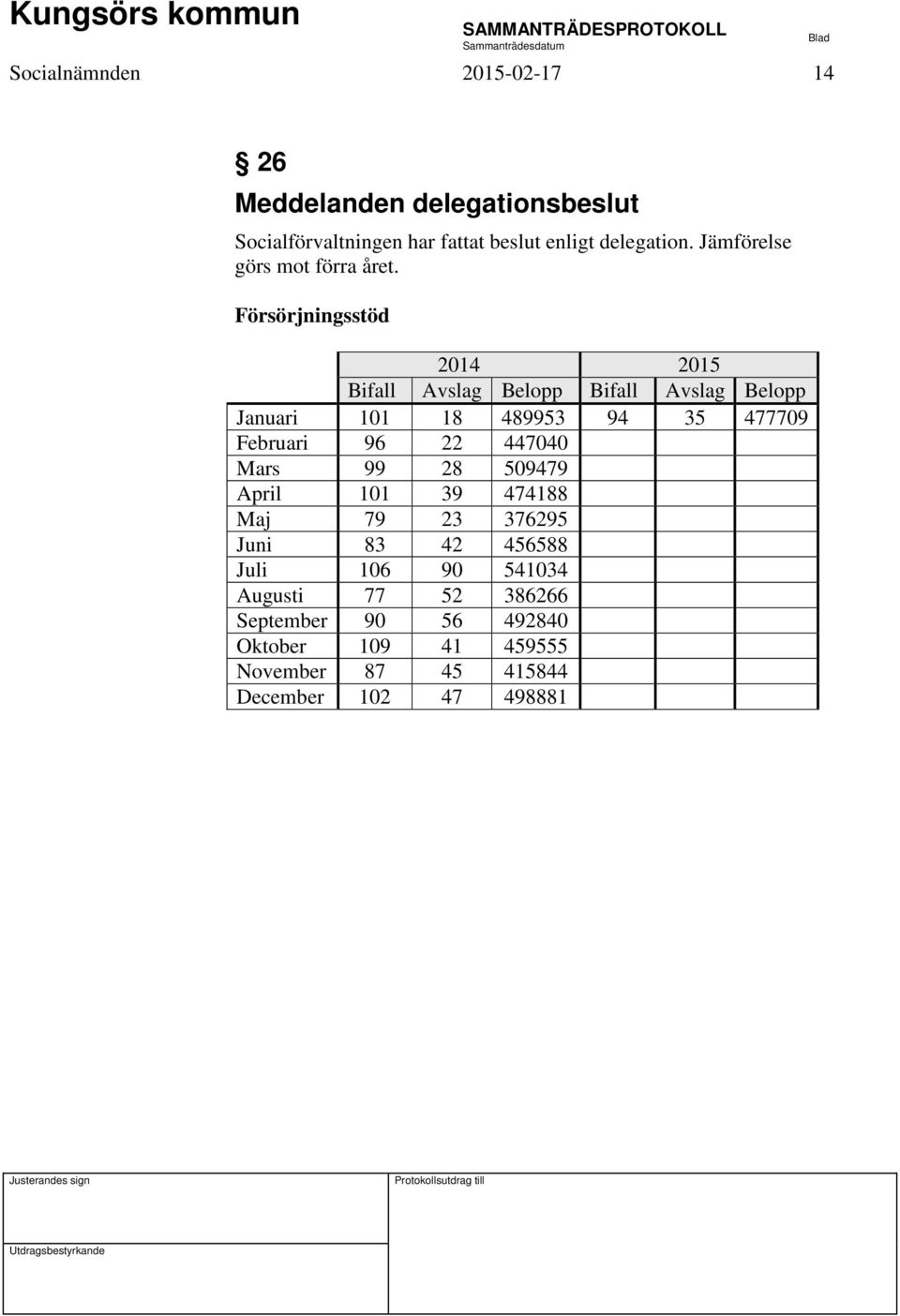 Försörjningsstöd 2014 2015 Bifall Avslag Belopp Bifall Avslag Belopp Januari 101 18 489953 94 35 477709 Februari 96 22