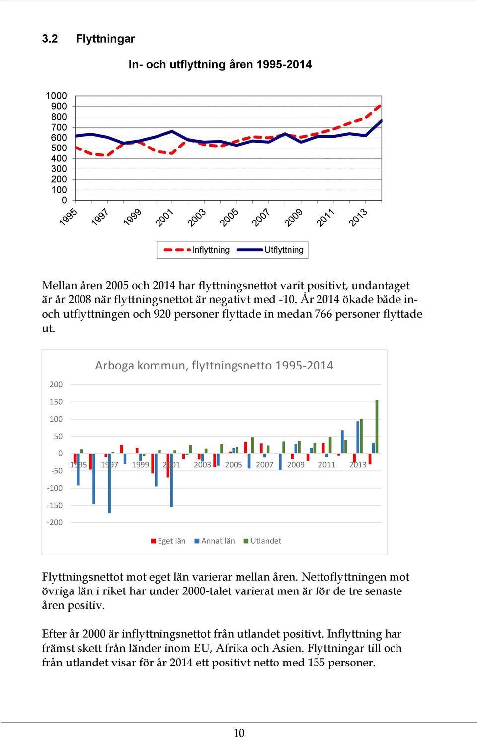 2 15 1 5 Arboga kommun, flyttningsnetto 1995-214 -5 1995 1997 1999 21 23 25 27 29 211 213-1 -15-2 Eget län Annat län Utlandet Flyttningsnettot mot eget län varierar mellan åren.