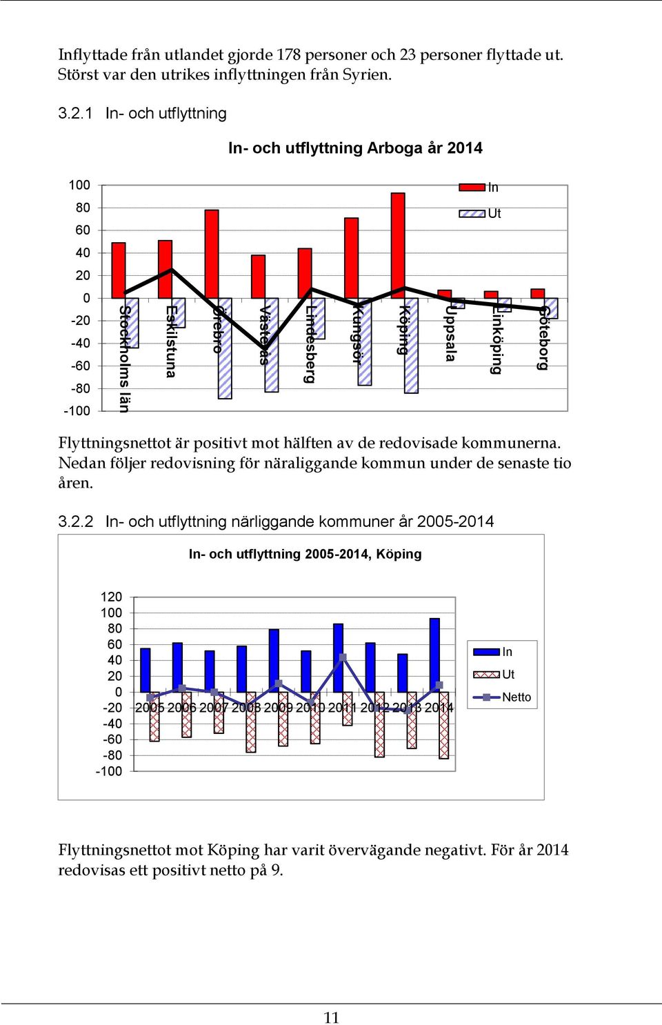 1 In- och utflyttning In- och utflyttning Arboga år 214 1 8 6 In Ut 4 2-2 -4-6 -8-1 Stockholms län Eskilstuna Örebro Västerås Lindesberg Kungsör Köping Uppsala Linköping Göteborg