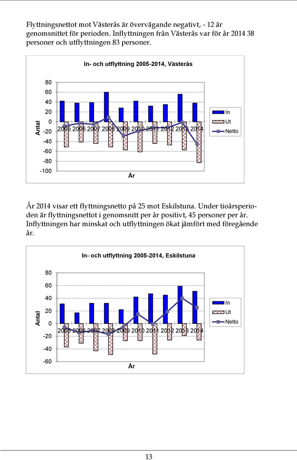 In- och utflyttning 25-214, Västerås 8 6 4 2-2 -4-6 -8-1 25 26 27 28 29 21 211 212 213 214 År In Ut Netto År 214 visar ett flyttningsnetto på 25 mot