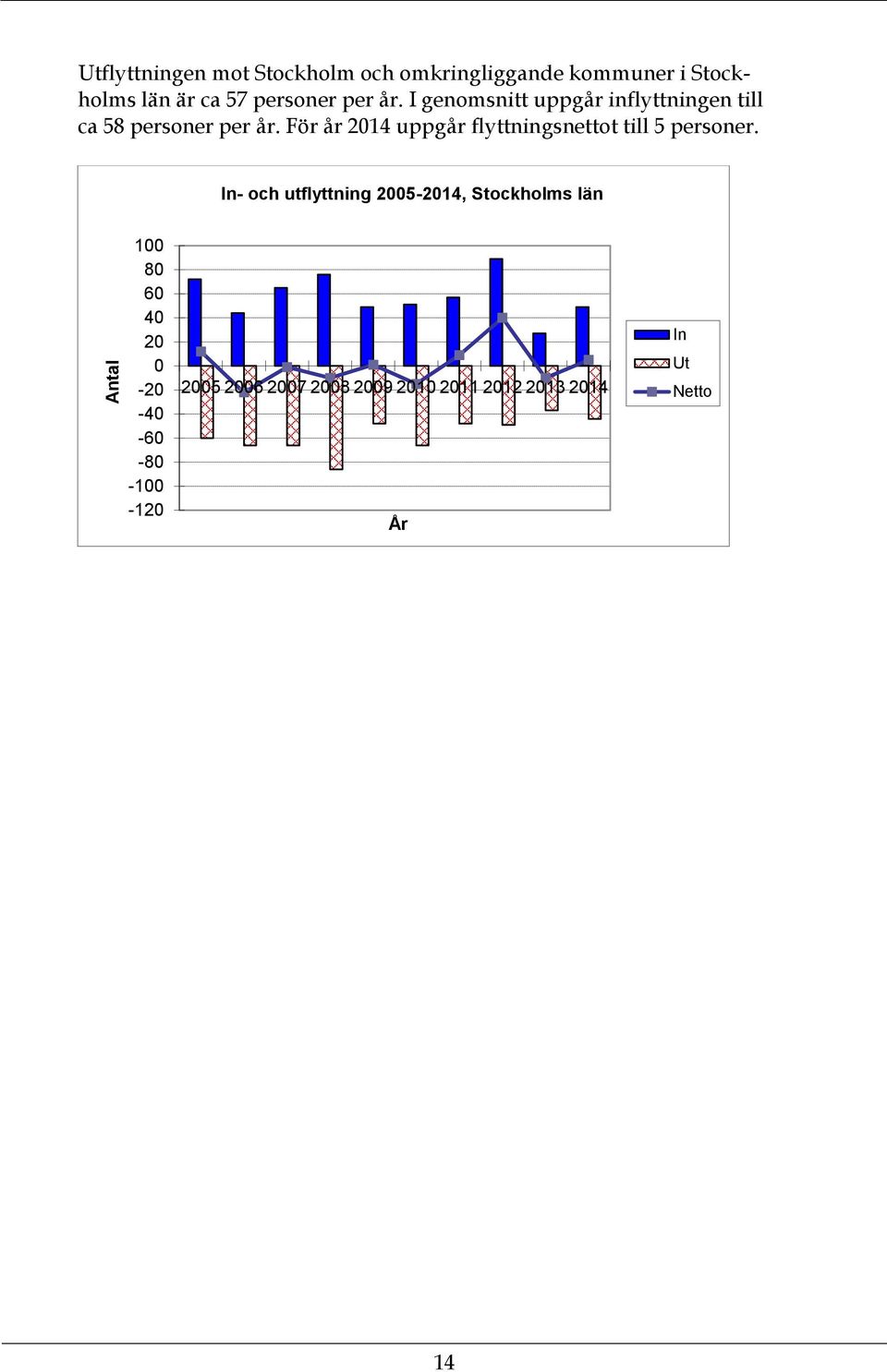 För år 214 uppgår flyttningsnettot till 5 personer.