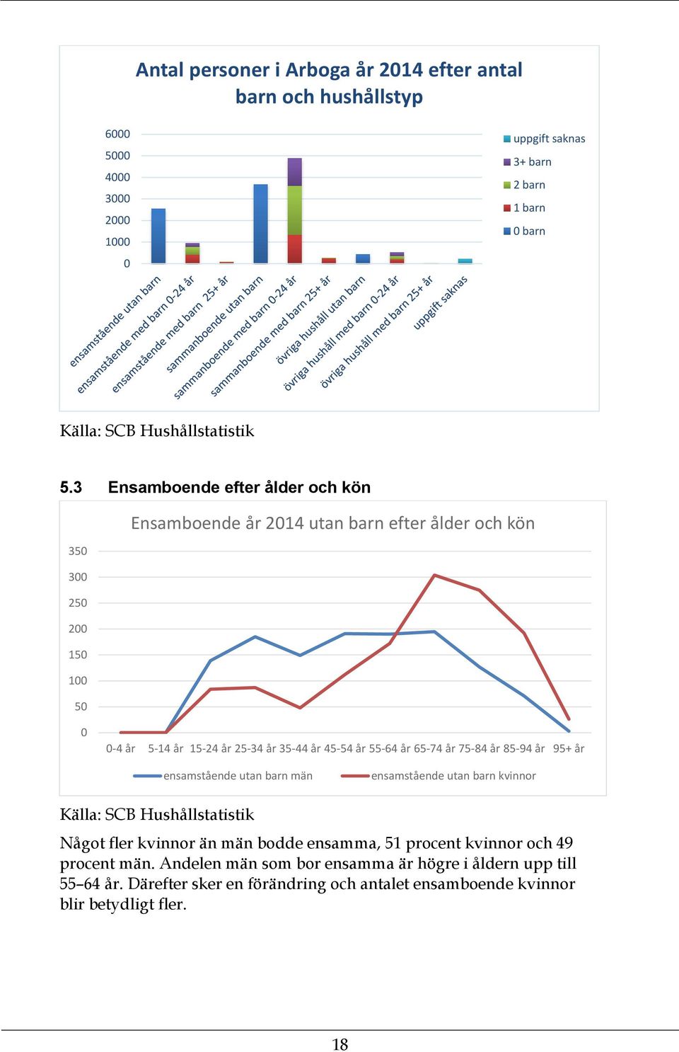 65-74 år 75-84 år 85-94 år 95+ år ensamstående utan barn män ensamstående utan barn kvinnor Källa: SCB Hushållstatistik Något fler kvinnor än män bodde ensamma, 51