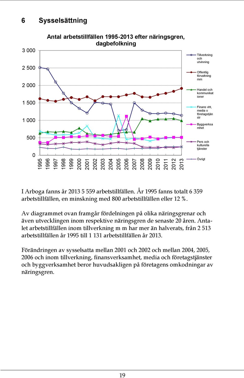 År 1995 fanns totalt 6 359 arbetstillfällen, en minskning med 8 arbetstillfällen eller 12 %.