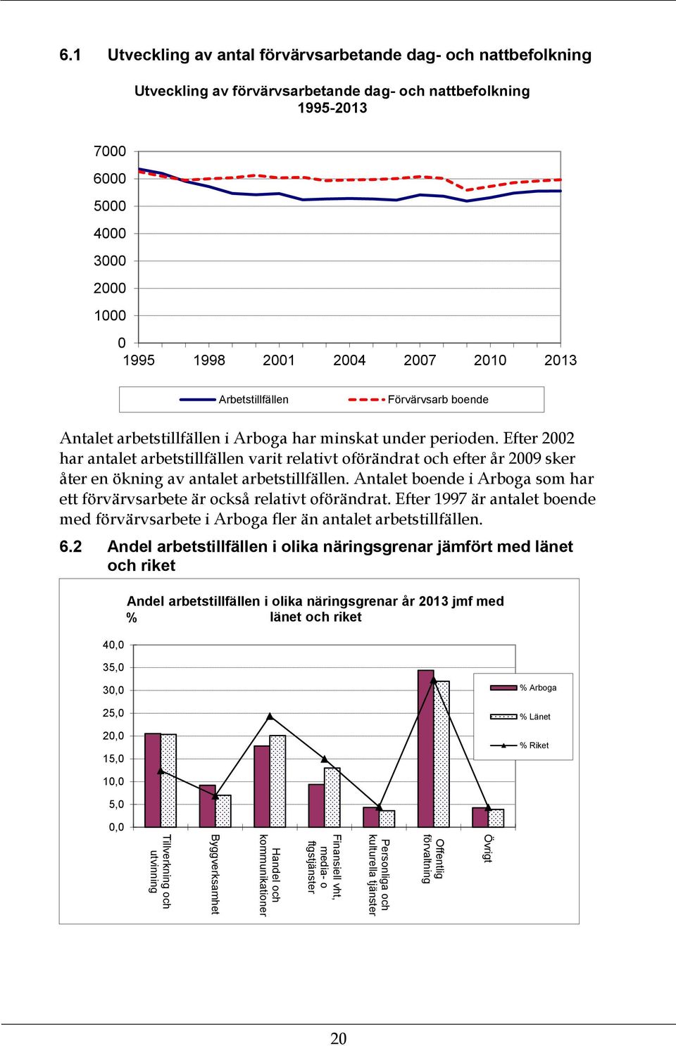 Antalet boende i Arboga som har ett förvärvsarbete är också relativt oförändrat. Efter 1997 är antalet boende med förvärvsarbete i Arboga fler än antalet arbetstillfällen. 6.