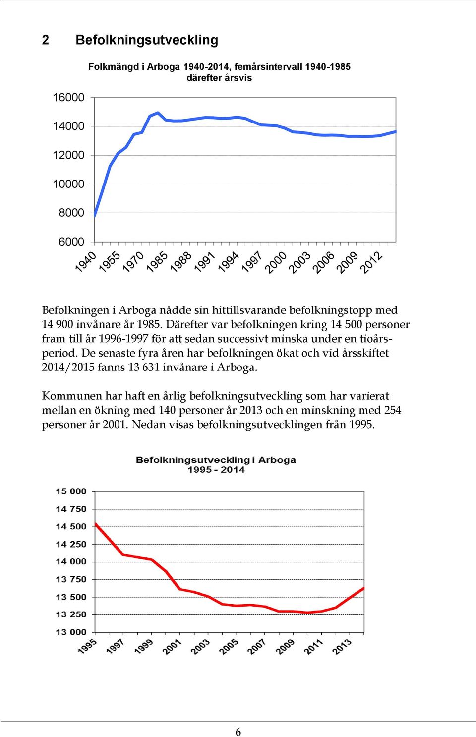 Därefter var befolkningen kring 14 5 personer fram till år 1996-1997 för att sedan successivt minska under en tioårsperiod.