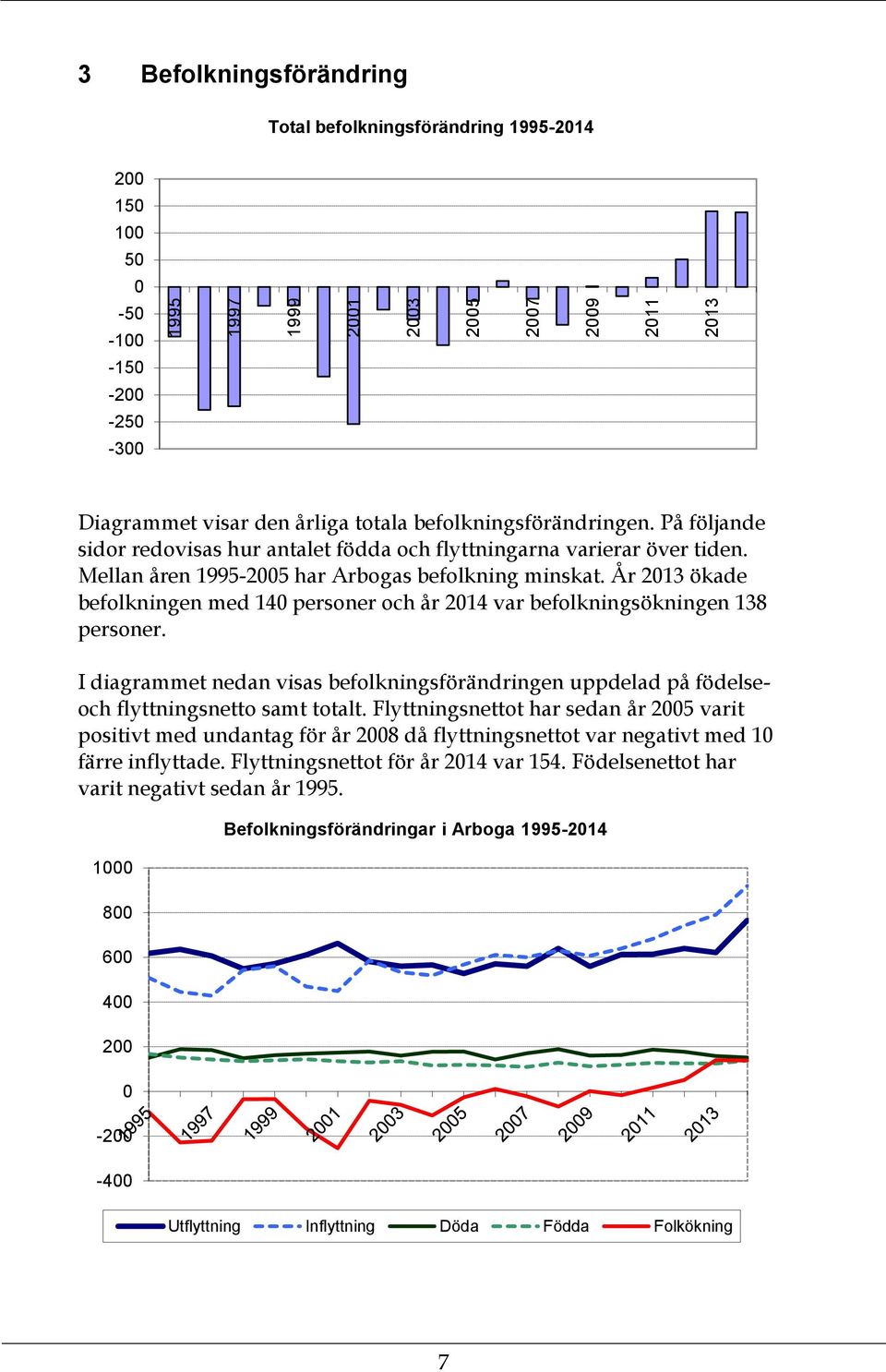 År 213 ökade befolkningen med 14 personer och år 214 var befolkningsökningen 138 personer. I diagrammet nedan visas befolkningsförändringen uppdelad på födelseoch flyttningsnetto samt totalt.