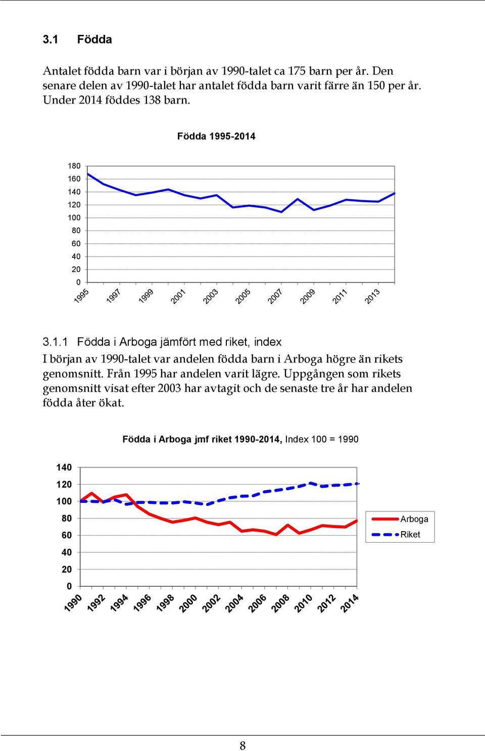 Födda 1995-214 18 16 14 12 1 8 6 4 2 3.1.1 Födda i Arboga jämfört med riket, index I början av 199-talet var andelen födda barn i Arboga högre än rikets genomsnitt.