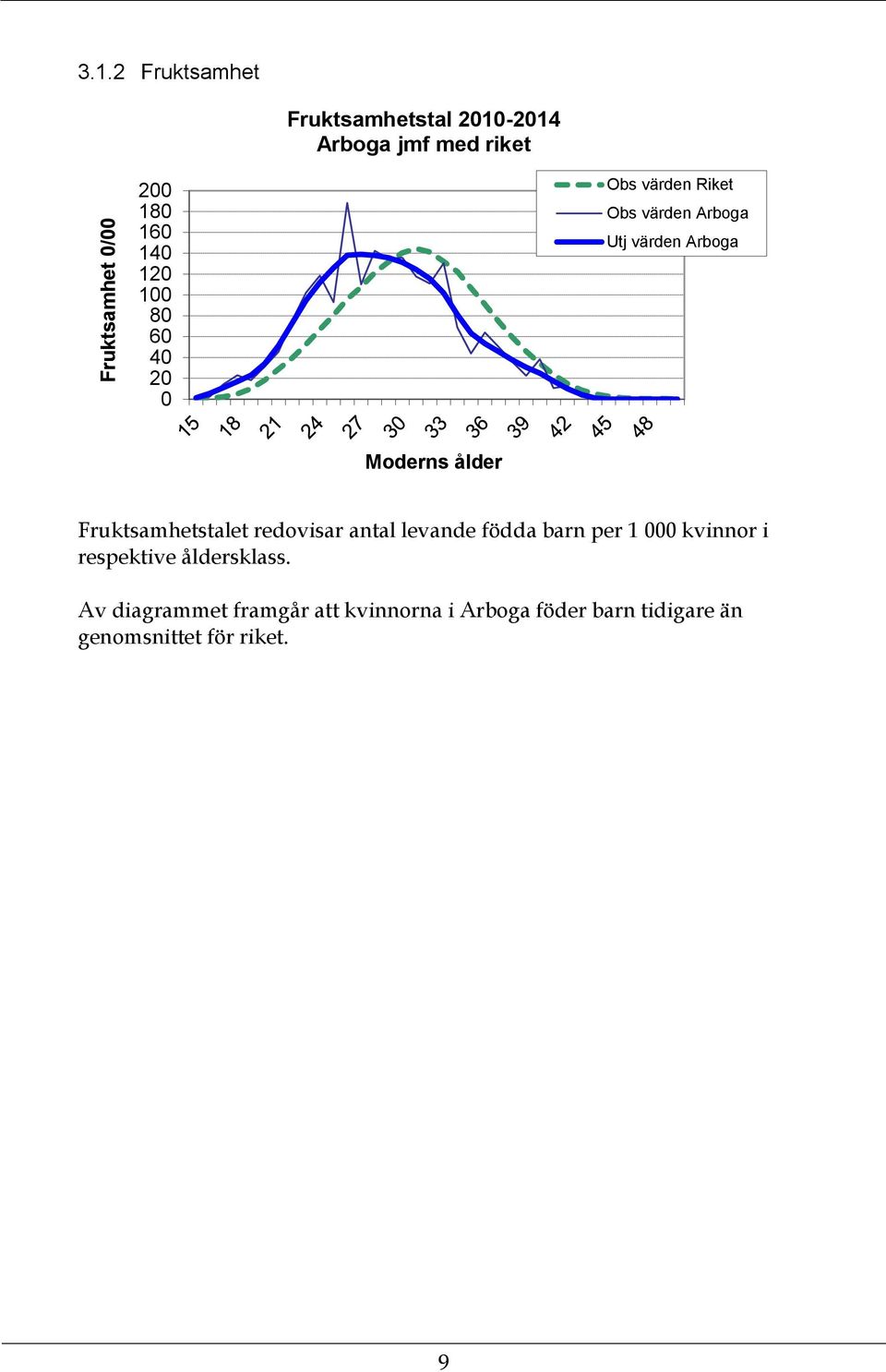 värden Riket Obs värden Arboga Utj värden Arboga Moderns ålder Fruktsamhetstalet