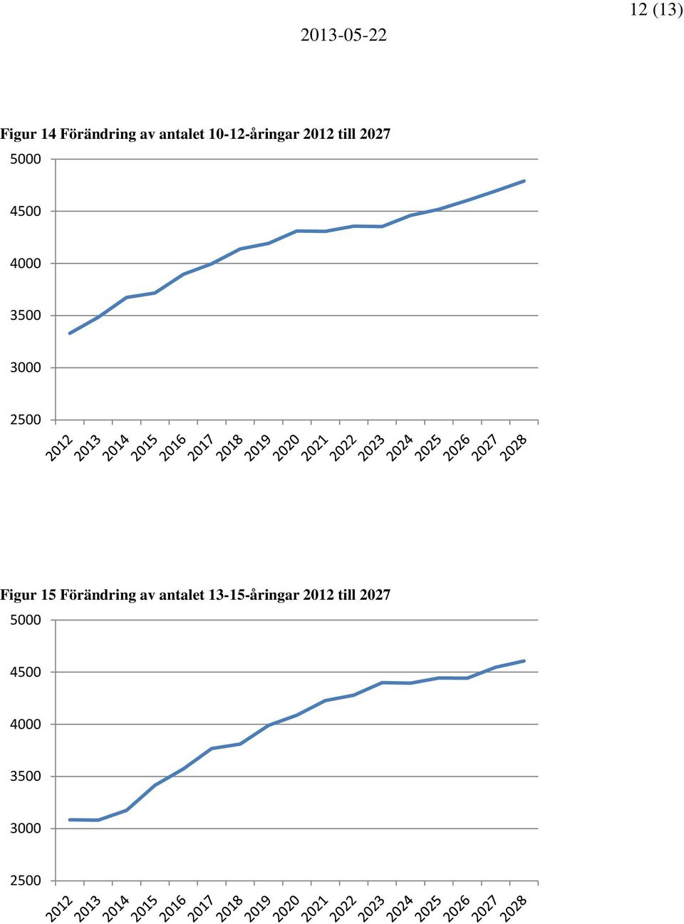 45 4 35 3 25 Figur 15 Förändring av