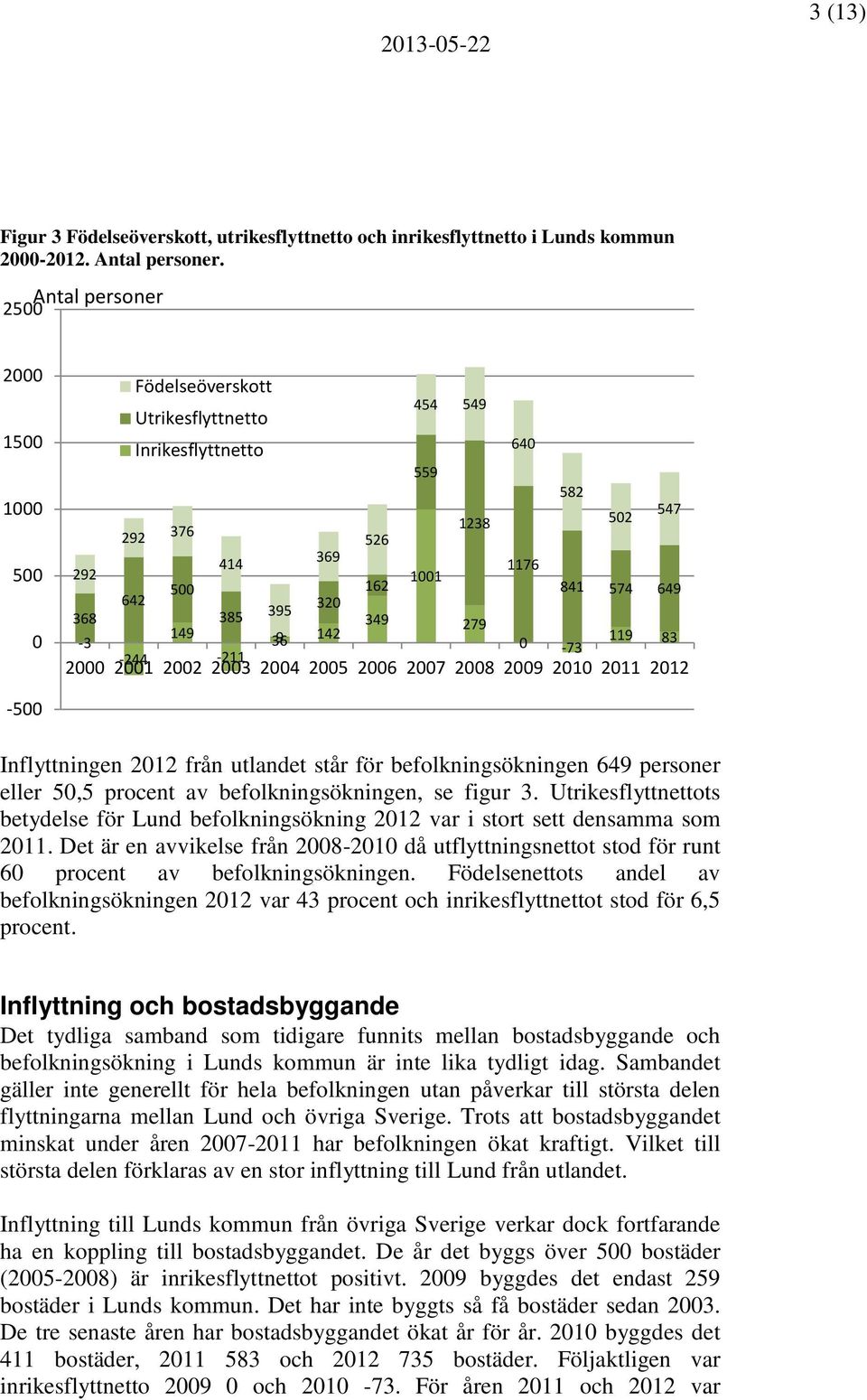 142 119 83-73 -244-211 2 21 22 23 24 25 26 27 28 29 21 211 212-5 Inflyttningen 212 från utlandet står för befolkningsökningen 649 personer eller 5,5 procent av befolkningsökningen, se figur 3.